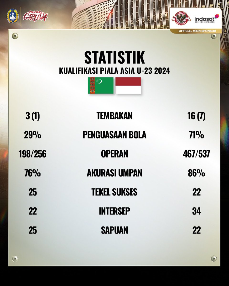 TimnasIndonesia's tweet photo. Statistik Timnas U-23 Indonesia pada laga kontra Turkmenistan U-23.

Bagaimana komentar kamu? 👀

#KitaGaruda #GarudaMendunia https://t.co/E1tcW6r6Ew