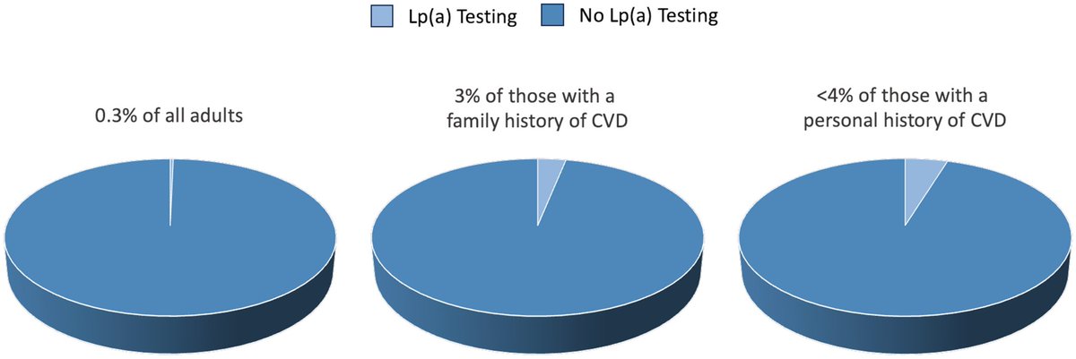 hsbhatia's tweet photo. 🚨In our study of >5.5 million patients across California, only 0.3% had Lp(a) tested from 2012-2021. Only 3% with family history and <4% with personal history of CVD were tested. @JAHA_AHA @AHAScience 

@calvinyeang @UCSDCardiology @UCSDCardFellows   

https://t.co/7Z6SY0VoPt https://t.co/d6WCFItPH8