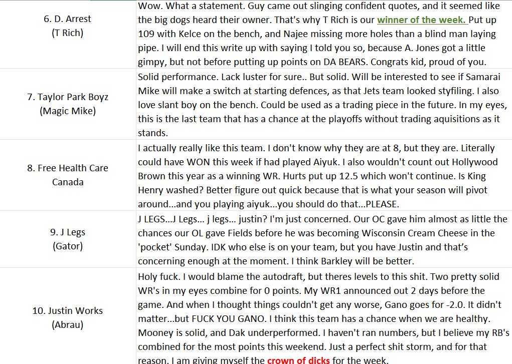 Week 2 Recap:
Winner of the Week: <a href="/TylerRichards32/">Tyler Richards</a> 
Crown of Dicks: <a href="/adambrauch1/">Adam Brauch</a> 
'I would rather circum****** myself with a rat trap than watch Najee Harris play football again' ~ T Rich. Thanks for following us week one, we look forward to keeping you posted for week 3.