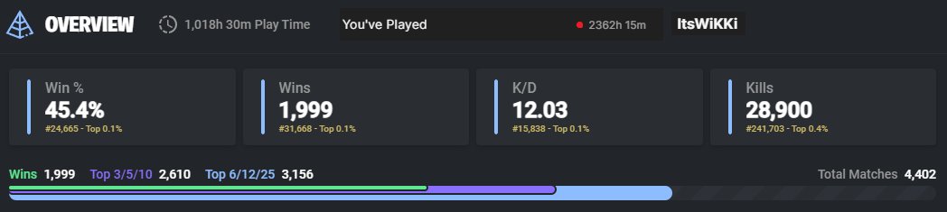 ItsWiKKiD's tweet image. Today marks 5 years to the beginning of my biggest accomplishment as as streamer. Running a supporter day EVERY SINGLE weekend, 260 days devoted, 2k+ hours. Squad wins, to early mornings in creative. Moments with people I'm lucky enough to call my community. To many, a family❤️