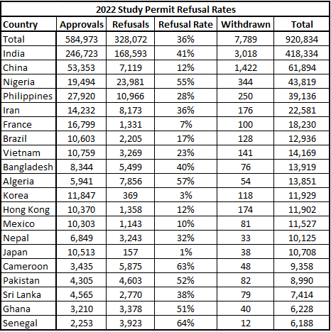 smeurrens's tweet photo. 2022 study permit refusal rates for the top 20 source countries sorted by number of applications that IRCC processed. https://t.co/bob1qYEFTQ