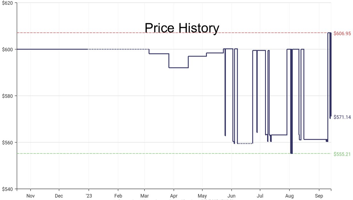 DeepPrice's tweet image. Lowest price on Amazon.com for Fish Finders &amp;amp; Depth Finders  from Humminbird #dpdLowestPrice #Humminbird #FishFindersDepthFinders
Only $571.14
amazon.com/dp/B09B1PYQGL?…
