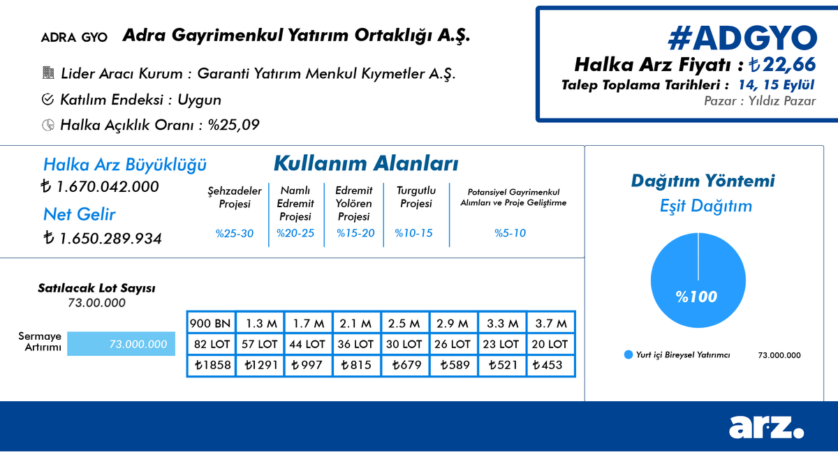 arz_app's tweet photo. 🏢 #ADGYO Adra Gayrimenkul Yatırım Ortaklığı A.Ş. halka arz ediliyor! 

📅 Talep toplama tarihleri: 14,15 Eylül
💰 Halka Arz Fiyatı: ₺22,66
💸 Toplam Halka Arz Büyüklüğü: ₺1.670.042.000
🔄 Bireysele Eşit şekilde dağıtım yapılacaktır.
☝️Katılım Endeksine Uygundur! https://t.co/yrDPG339Dd