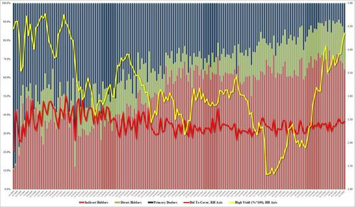 LLequeu's tweet photo. After one subpar 3Y #auction, and one average 10Y auction, the 30Y auction was like the #CPI, mixed, with a solid #bidtocover, offset by a modest tail, a big drop in indirect demand, and the highest yield in over 12 years. https://t.co/8vzACH6SCi