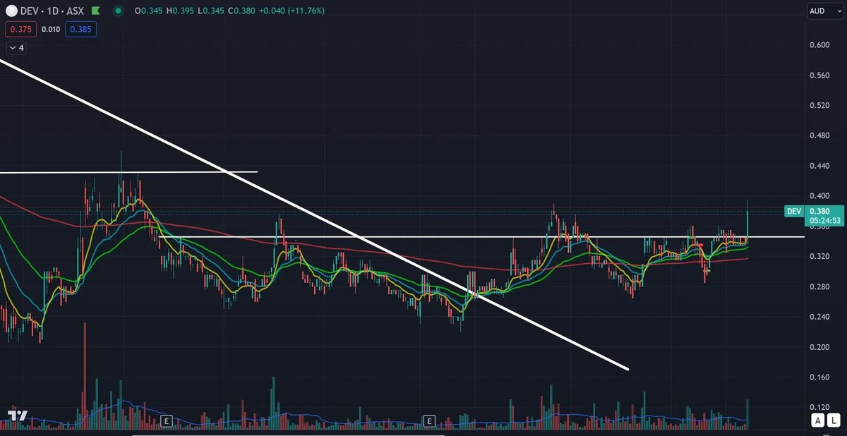 Mattyeed's tweet image. $DEV breaking finally. Took a pos at 30c