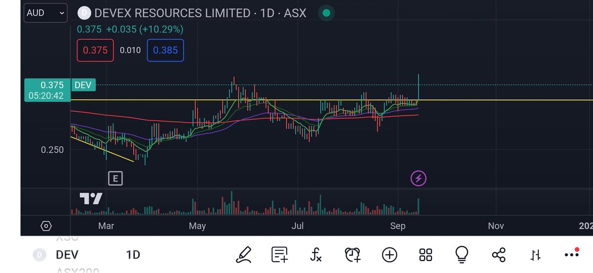 Had a list of U names that hadn't moved and that $DEV contraction was top of the list. On last night's U move I knew if I bought everything on the open it would trigger buying alerts.