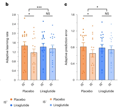 Incretins impact intelligence:

- obesity dysregulates adaptive learning through dopaminergic signaling
- liraglutide normalizes impaired adaptive learning

@tittgemeyer tinyurl.com/bdhpskc9

#obesity #learning #diet