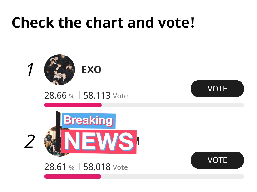 OMG EXO TOOK OVER THE 1ST PLACE ON TTA FINAL😭😭❤️ LETS GOOO WITH MORE POWER .. LETS WIN THIS ‼️‼️‼️@weareoneEXO tta.musicawards.co.kr/vote-final
