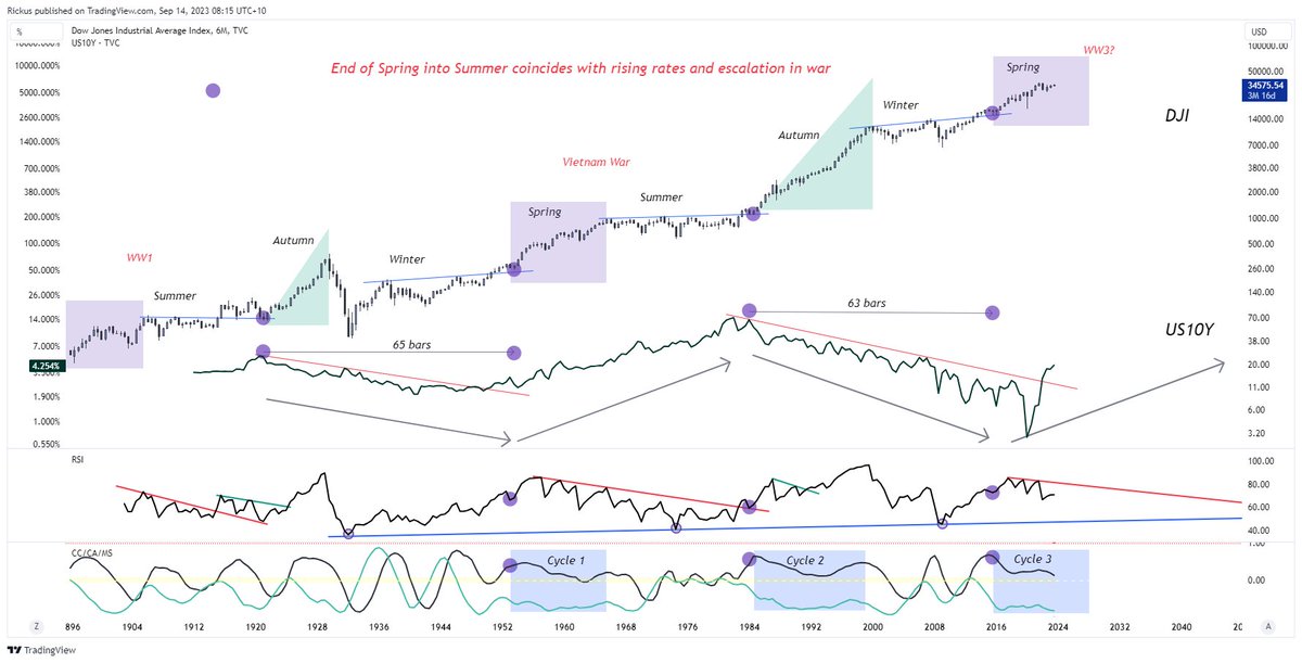 chrono_chartist's tweet photo. Then I will add my own updated view, this is not a new view and I have been onto this with just my TA alone and putting the cycles together for the past year and half. 1st the updated followed by some I shared in the past. https://t.co/UTMfF5lPlF