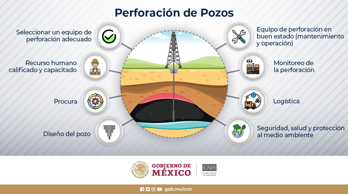 CNH_MX's tweet photo. 🔸Selección de un equipo de perforación adecuado, diseño del pozo y el monitoreo, son algunas de las actividades que contempla el proceso de perforación de un pozo. Conoce qué otras actividades son necesarias para comunicar un yacimiento con la superficie. #CNHloExplica https://t.co/RiGuDPJGPC