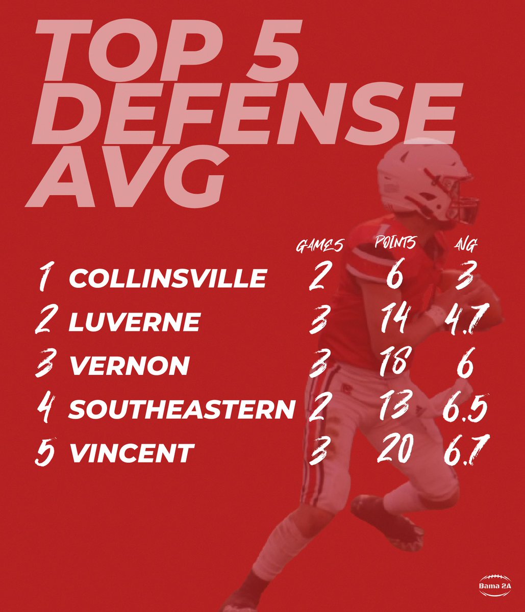 Bama_2A's tweet photo. 🚨Top 5 Defenses🚨 https://t.co/lMksP3OKPI