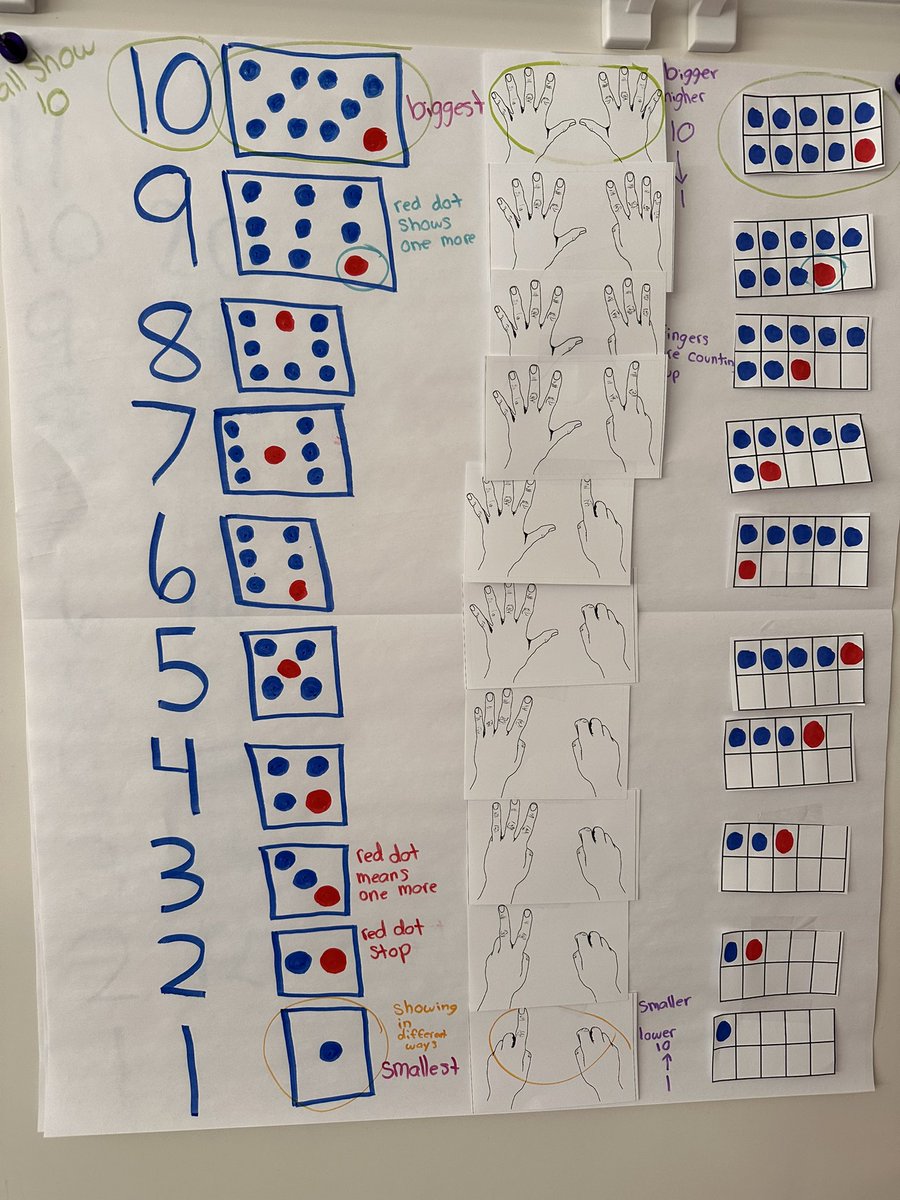 #choralcounting in <a href="/WoodburnES_K/">Kinder Woodburn</a> has been so fun to see! Counting from 1-10 on its own doesn’t give us a lot of “noticings”,so the team has added some great visuals to go along with it!