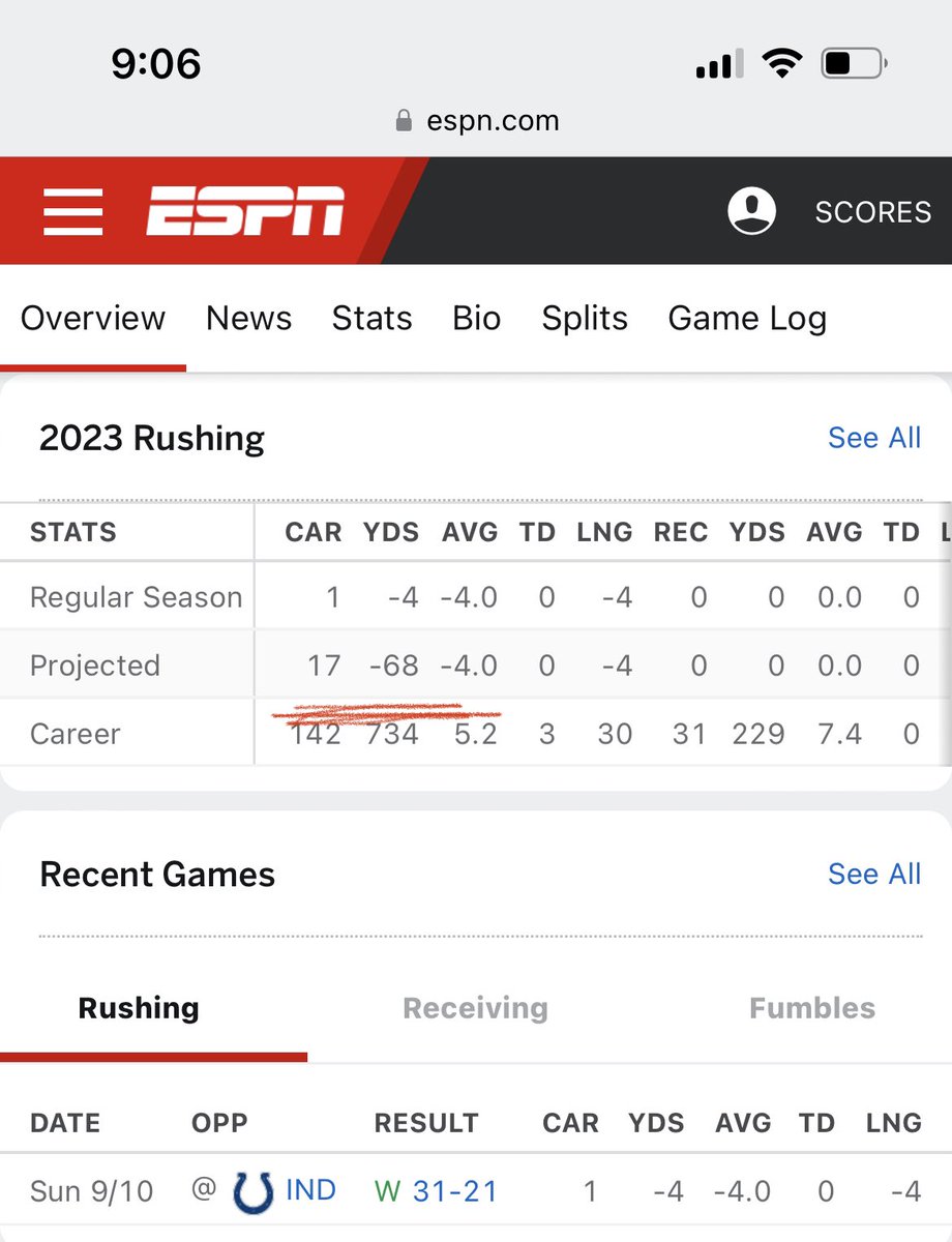 WhooptyHell440's tweet photo. D’Ernest Johnson is projected to average -4 yards per carry and finish the season with -68 yards. Guess it’s good that the #Browns let him walk! 🤣🤣🤣 #DawgPound #StatFail https://t.co/4dK9IADlDv