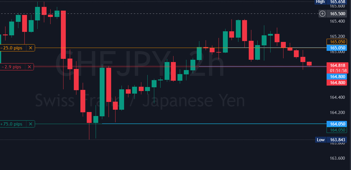 Pipsforprofits's tweet photo. #CHFJPY Sell entry-164.800 SL-165.050 TP-164.050 #forex #forextrading #trade #forexsignals #forexmarket #pips #scalping #daytrading #xauusd #scalping #swingtrading #forexforbeginners #forexeducation #forexpro #forexnews #forexanalysis #forextips #forexstrategy #forexlive #forexchat #forexcommunity #forexeducation #forexlifestyle #forexfreedom #USDJPY #AUDUSD #GBPJPY #USDCAD #GBPUSD #USDCHF #NZDUSD #EURGBP #AUDCAD #EURJPY #CADJPY