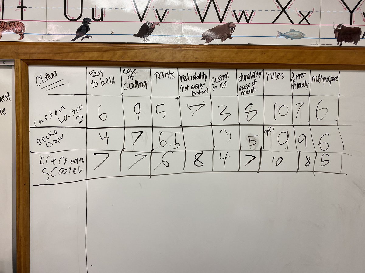 MrYonTeach's tweet photo. Dreadbolts spent time brainstorming, discussing, and sharing ideas! Amazing start with getting out ideas out on the board. #ftccenterstage https://t.co/jgplqdQn8q