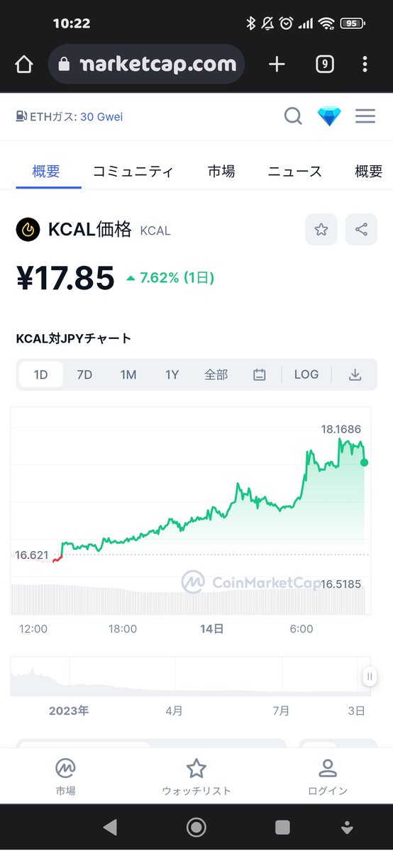 hamazonobitcoin's tweet image. #stepapp
#kcal
kcal上がってきたので貯まってるkcal出金しておこう🎉
この頃下がったら上がってくれるので、このままでお願い致します🙏