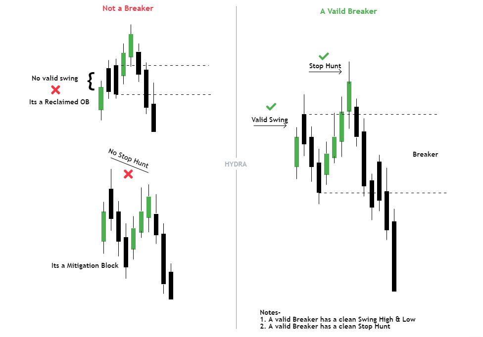 💎Valid &amp; Invalid #Breaker in a [Template]

I see a lot of you marking the wrong candles as Breaker. So here's a Template to help you identify the correct one.

🖤:)