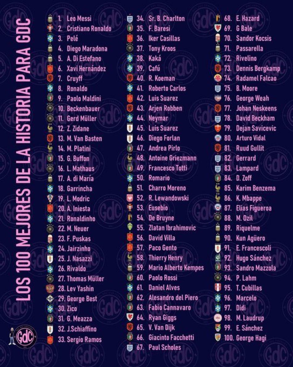 idextratime's tweet photo. 📊 100 pemain terbaik dalam sejarah sepak bola, menurut GDC Media. 👀

Setuju? 🤔 https://t.co/JjFGJRUK5p