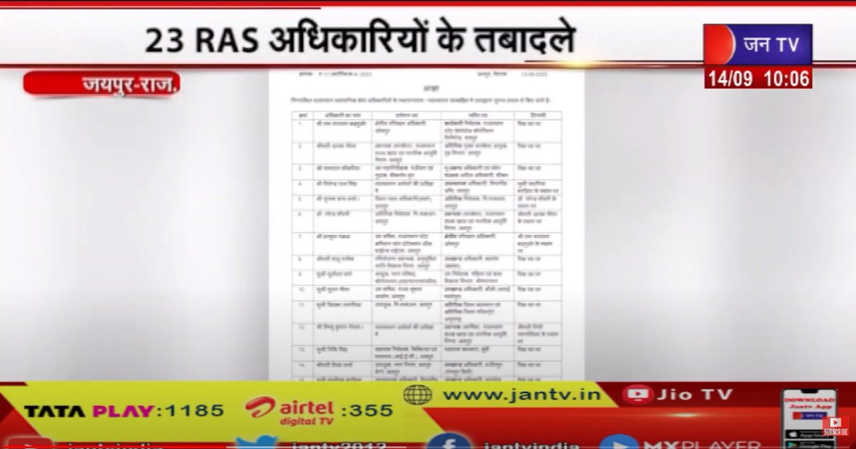 JANTV2012's tweet photo. राजस्थान में 23 RAS अधिकारियों के तबादले, 7 SDM-5 सहायक कलेक्टर और 1ADM बदला
https://t.co/1oTthjrFME👈🏻देखे वीडियो
#Administrative #RASOfficers #RASTransferList #CMAshokGehlot #ADM #AssistantCollector @ashokgehlot51 @GovindDotasra  #JANTVGS https://t.co/LfuiFgHHih