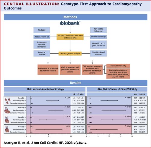 Predicted Deleterious Variants in Cardiomyopathy Genes Prognosticate Mortality and Outcomes in UK Biobank @JACCJournals really glad to be able to contribute to important genotype-first research on the impact of variation in cardiomyopathy genes in UKB population @AnwarChahal