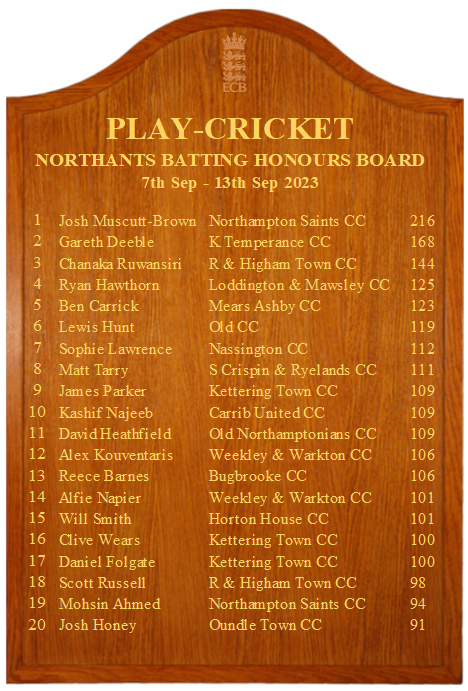 Mixed fortunes this weekend.  Our 1st XI beating Brigstock 2nd XI by 113 runs.  Whilst our 2nd XI lost to St Crispin and Ryelands 4th XI by 69 runs.  

Highlights:  

1st XI: Ben Carrick 123, David Gottsch 3/20

2nd XI: Irfan Bhatti 46

#MACC