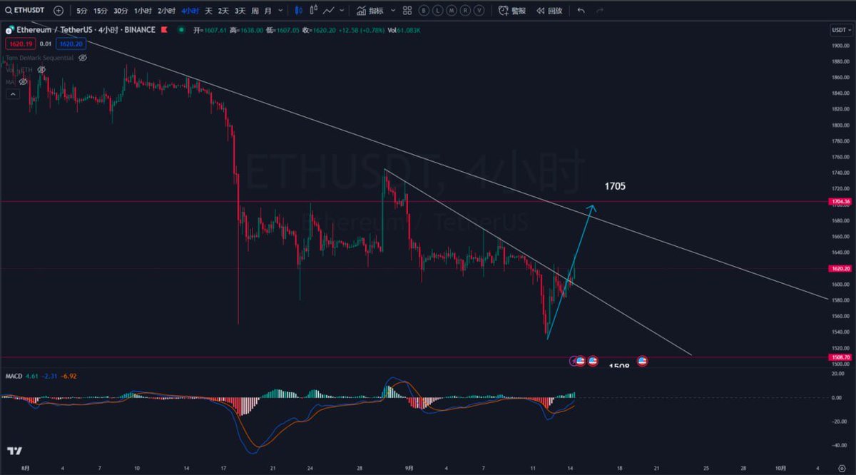 TraderBtc5's tweet photo. 以太 #ETH 突破4h下行趋势线，短线比大饼走的稍强一些了，支撑位1595，压力位1704，这波预期是大饼震荡慢涨，主流及稍大市值的反弹强一些。 https://t.co/0Ey65LlADZ