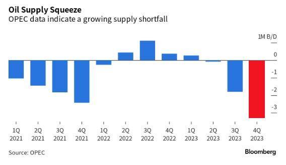 CryptoPulp's tweet photo. 📉OPEC just said that global oil markets will face a massive supply shortfall next quarter.

They expect a supply shortfall of more than 3 million barrels per day

@FintalksCentral https://t.co/00stl5zSDN