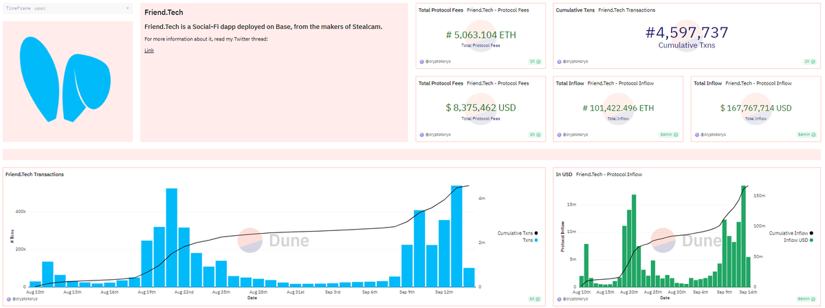 Tanaka_L2's tweet photo. As I said before, this week will be for @friendtech eco, more project build around #Friendtech. Let's research and select some good project.
#Frientech revenue has exceeded 5,000 ETH, currently reaching 5063,104 ETH (about 8.375 M$), and its cumulative transaction count has reached 4,597,737.
@EricCryptoman is in a #friendtech bullrun, 7ETH is crazy