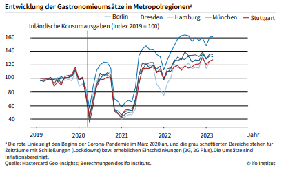 ifo Institut (@ifo_institut) on Twitter photo Umsätze der #Gastronomie in deutschen Großstädten haben sich erholt und liegen inflationsbereinigt über den Werten vor der #Coronapandemie #ifoStudie <a href="/TU_Muenchen/">TU München</a> <a href="/MastercardDE/">MastercardDE</a> <a href="/SimonFKrause/">Simon Krause</a> <a href="/CKrolage/">Carla Krolage</a>
➡️ifo.de/pressemitteilu…
➡️#ifoSchnelldienst-Artikel ifo.de/publikationen/… Umsätze der #Gastronomie in deutschen Großstädten haben sich erholt und liegen inflationsbereinigt über den Werten vor der #Coronapandemie #ifoStudie <a href="/TU_Muenchen/">TU München</a> <a href="/MastercardDE/">MastercardDE</a> <a href="/SimonFKrause/">Simon Krause</a> <a href="/CKrolage/">Carla Krolage</a>
➡️ifo.de/pressemitteilu…
➡️#ifoSchnelldienst-Artikel ifo.de/publikationen/…