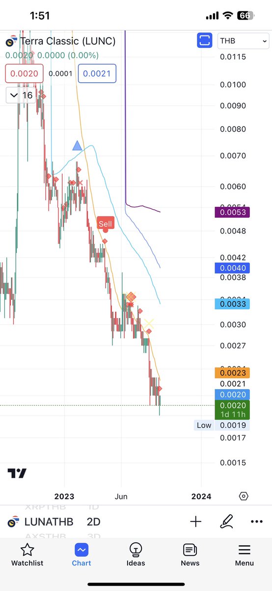 partyboyd's tweet photo. @LunaClassicHQ Hold for what?  this shit coin never going up again 🙄🙄 https://t.co/2S0dvGid4x
