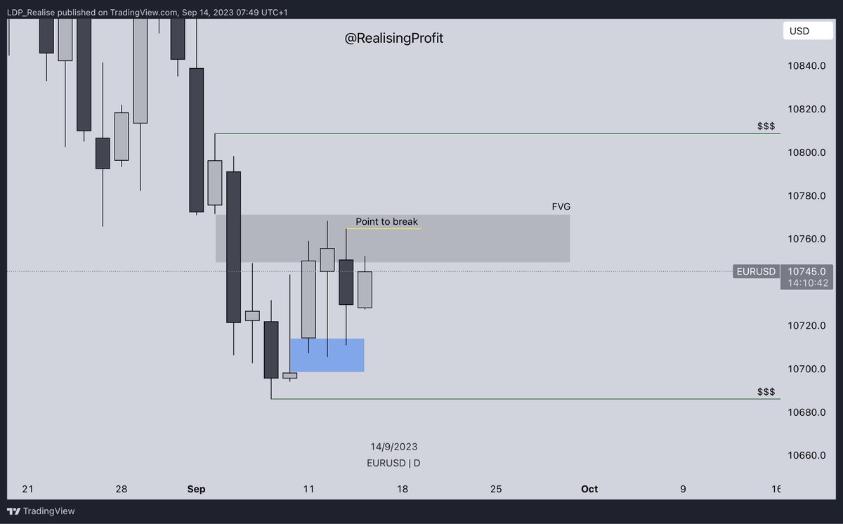 RealisingProfit's tweet photo. 🇪🇺 #EURUSD

If we see the coming move and a switch of momentum then EUR is the one to watch.

Mapped out below is the point to break with also will likely include the FVG too.

Our target for this scenario is above at the daily FVG.

#trading #forex #FX https://t.co/AKGcBbegY2