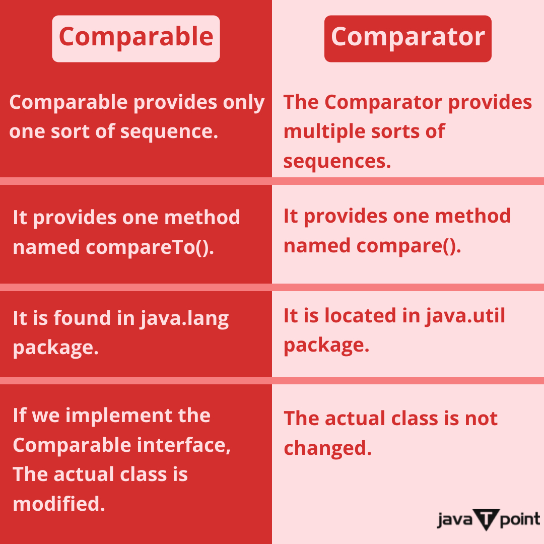 Bhavana83491661's tweet photo. What is the difference between Comparable and Comparator?
.
.
.
.
For more questions about Java
https://t.co/ppMLM0QTkz
Check the above link
.
.
.
.
#collection #comparator #comparable #blockingqueue #hashSet #treeSet #set #map #hashMap #javatpoint https://t.co/FNlnt4JEJq
