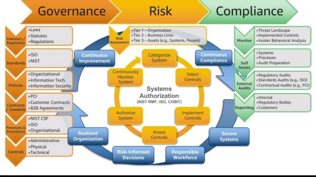engineeransong's tweet photo. Governance Risk Compliance Strategy of Cyber Security!!! https://t.co/I32J5Req6F