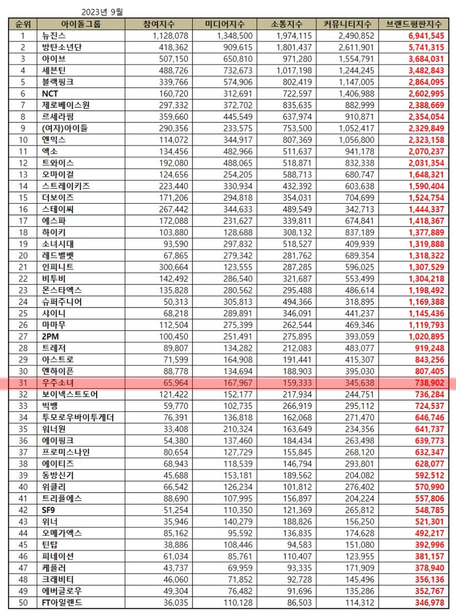 📊230914

September 2023 Idol Group Brand Reputation Rankings

#WJSN is on rank #31 (+5)

Participation: 65,964
Media: 167,967
Communication: 159,333
Community: 345,638
Total: 738,902

Last 8 months ranks
Jan #29
Feb #30
Mar #17
Apr #38
May #33
Jun #26
July #36
Aug #36

#우주소녀