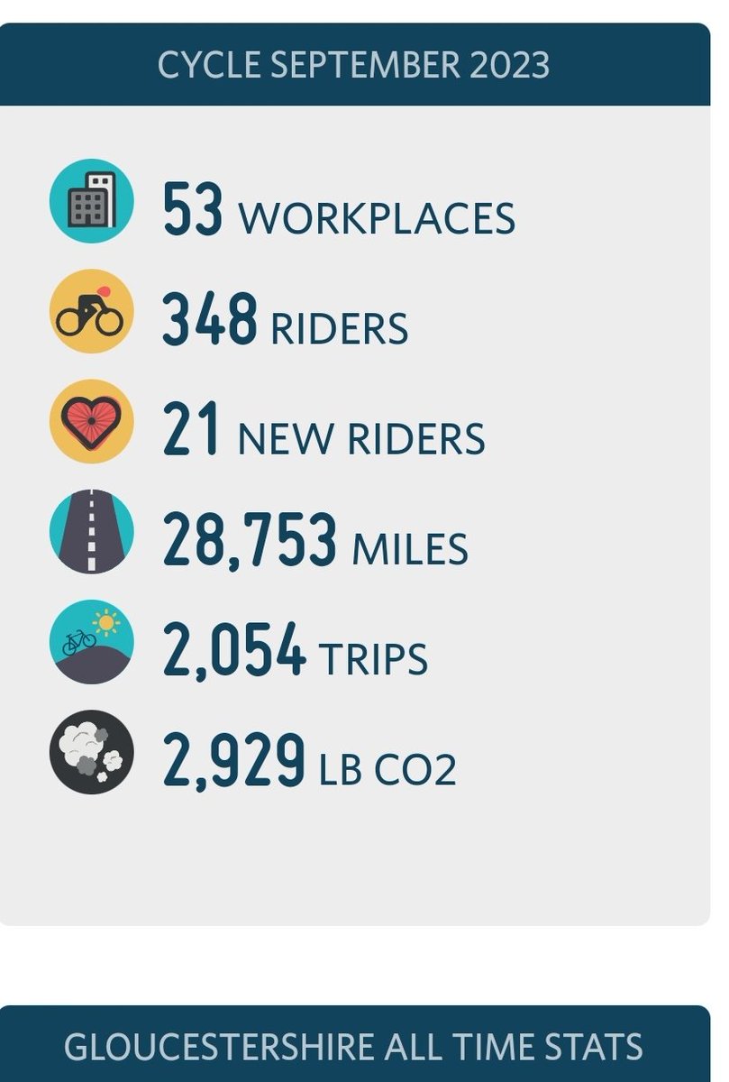 Dan Coast (He/Him) π΄σ §σ ’σ ·σ ¬σ ³σ Ώ (@coast_dan) on Twitter photo <a href="/thinktravelglos/">Thinktravel</a> <a href="/LovetoRide_/">Love to Ride</a> A massive shout out to all the rider's taking part in helping to reduce pollution in <a href="/GlosCC/">Gloucestershire CC</a> so far by replacing π with π² for over 2000 journeys in the county since the start of #CycleSeptember.
Sign up for π and start logging those journeys today.
Lovetoride.net/Gloucestershire <a href="/thinktravelglos/">Thinktravel</a> <a href="/LovetoRide_/">Love to Ride</a> A massive shout out to all the rider's taking part in helping to reduce pollution in <a href="/GlosCC/">Gloucestershire CC</a> so far by replacing π with π² for over 2000 journeys in the county since the start of #CycleSeptember.
Sign up for π and start logging those journeys today.
Lovetoride.net/Gloucestershire