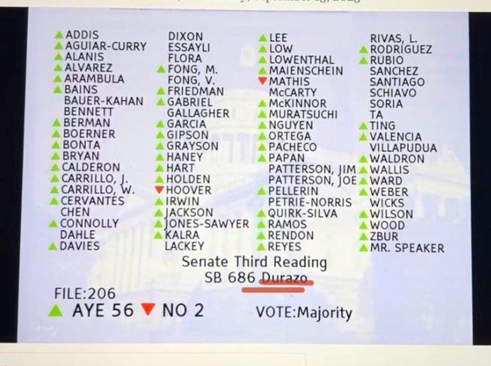 #SB686 passed out of the state Assembly Floor! Thank you to our champions for their continued leadership to ensure equal protections for all California workers including #domesticworkers! @AsmCarrillo @AsmAguiarCurry @AsmMiaBonta @MattHaneySF @JonesSawyerAD57 @AsmLizOrtega