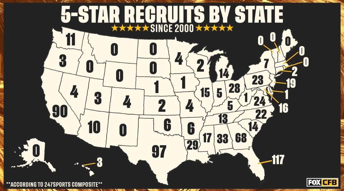 5 Star #HighSchoolFootball Recruits by State since 2000 - Where does your state rank? #CollegeFootball #football #Recruiting #5Starrecruit #sports #FridayNightLights #footballnews #247sports