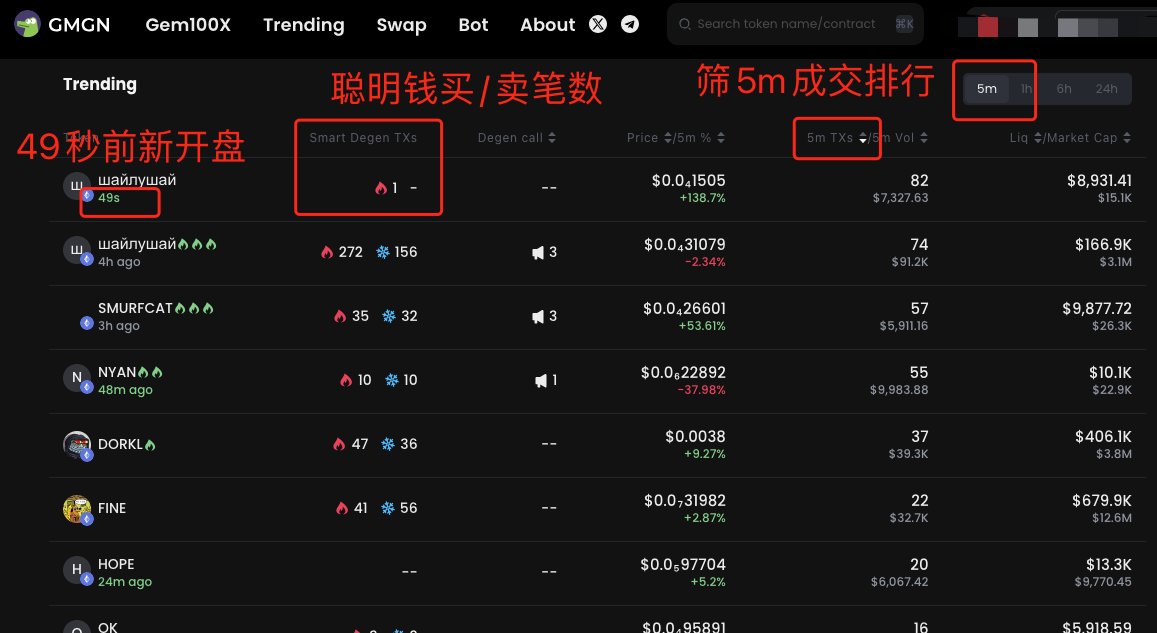 GumpOnchain's tweet photo. 【#TrackLog】如何人肉盯开盘热门币?
How to keep an eye on new created pools?
3步骤 Three Steps:
1. 筛选5分钟成交榜Filter by 5m txs https://t.co/Qpu2boZlRt
2.找新开盘的,看看聪明钱买卖笔数 New created pools with more Smart Degen buy txs.
#100X #memecoins #PEPE #BEN https://t.co/Mz6sEM6hMk