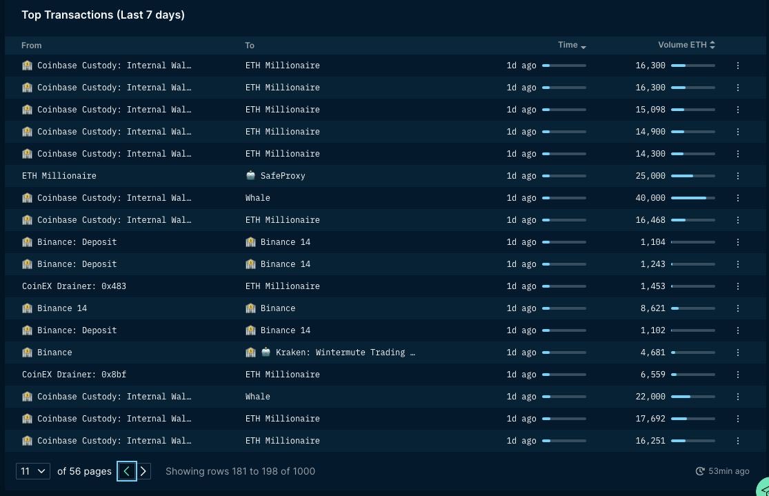 MASSIVE $ETH withdrawals from exchanges in the past 48 hours!

Nearly 3.8 million $ETH (6 BILLION USD) moved, mainly from #CoinbaseCustody, where funds and market makers store their holdings.

What's the reason behind this significant move? 🤔