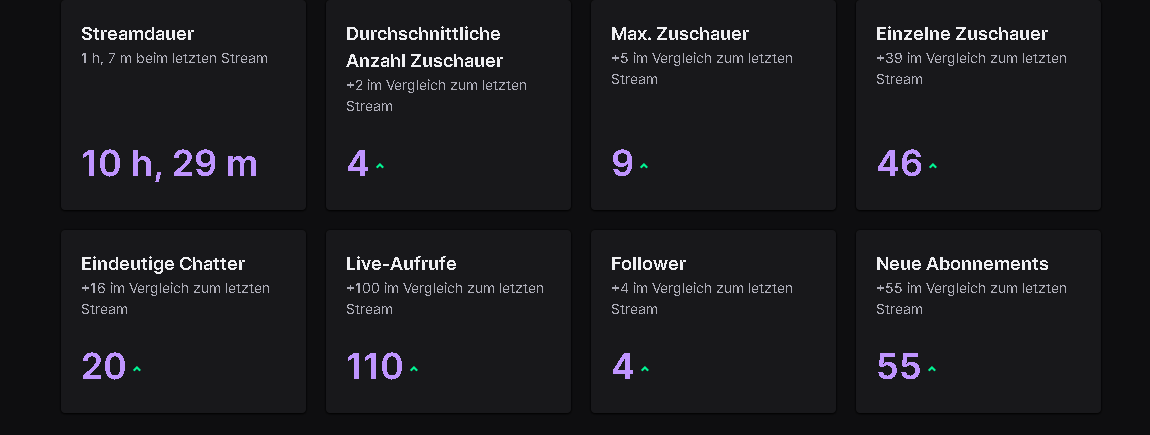 Absolut kranker stream jungs, wirklich vielen dank für den Support in letzter zeit, haben Kurz gold 1 gehitet und dann darank aber egal, morgen geht es weiter und dann bleiben wir gold 🐐👑♥️