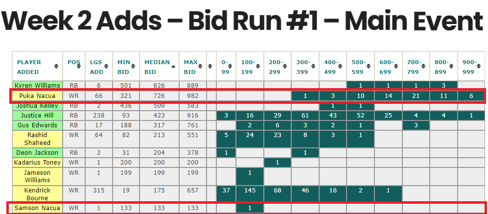 fantasymojo's tweet photo. Here are the most expensive adds ($$$) in tonight's @FFPC Main Event Waiver run.
Puka median bid was $726 w/6 bids at $900 +
One savvy #HighStakesBro knows that bidding on Puka's evil twin "Samson" Nacua is the true baller move to perplex the league. https://t.co/C9UNaYMflF