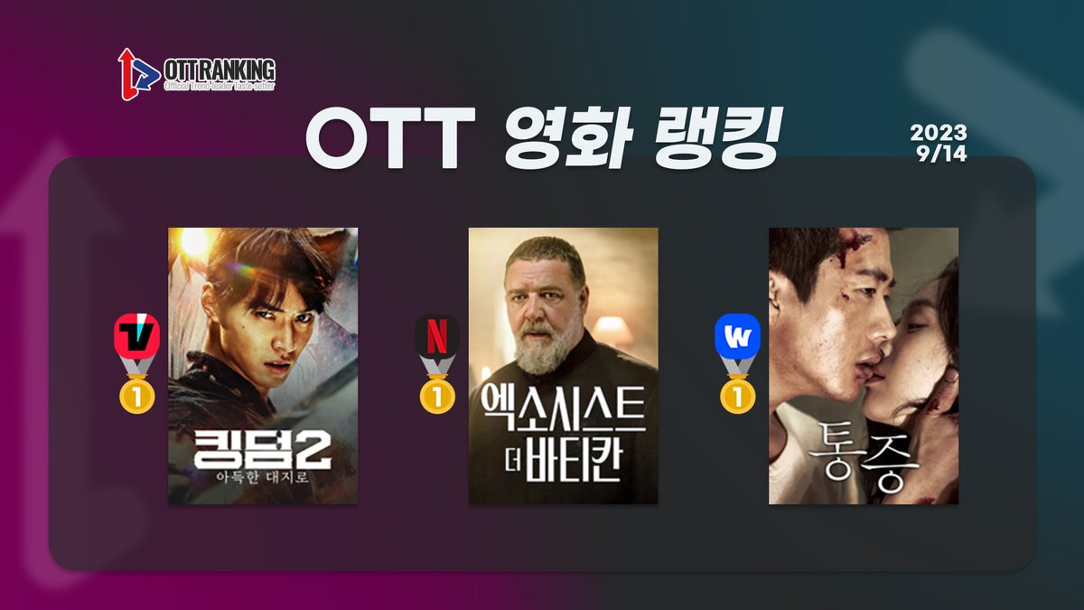 [#OTT영화랭킹] 9/14 #넷플 #티빙 #웨이브 – 3色 매력 <OTT 빅3 영화 1위는?>👑 넷플 #엑소시스트 #ThePopesExorcist #러셀크로우 #가브리엘아모르트 티빙...