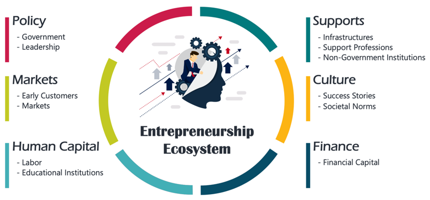 AcademyOf82660's tweet photo. "The entrepreneurial ecosystem fuels innovation and growth. It's a dynamic network of startups, investors, mentors, and resources working together to shape the future of business. #EntrepreneurialEcosystem #innovation https://t.co/K4coa4Pzc2