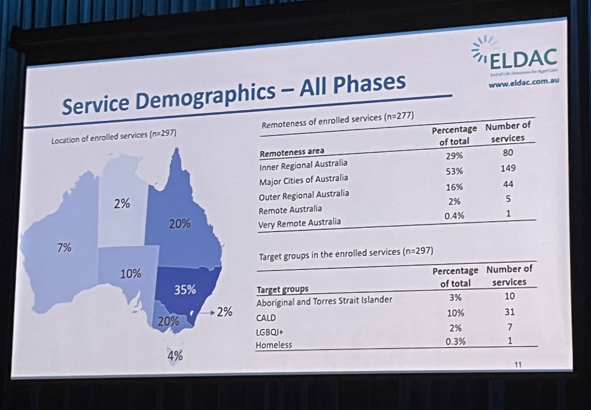 In the ELDAC Linkages Program 297 services enrolled - 78% Residential #AgedCare Facilities, & 22% #HomeCare services. Together, they had a combined total of 35,189 beds/packages across Australia inc target groups @patsymyates #23OPCC #CALD #LGBTQI