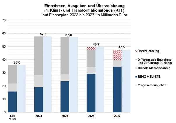 BrigitteKnopf's tweet photo. 2/ Der #KTF speist sich aus Erlösen aus der #CO2Bepreisung im 🇪🇺#EUETS und 🇩🇪#BEHG (2024: 19 Mrd€; 2027: fast 35 Mrd€). Die Rücklage wird bis 2026 vollständig verausgabt sein, CO2-Einnahmen werden dann zur einzigen Einnahmequelle. Ab 2026 sind die Mittel überzeichnet. https://t.co/1SIZUcwIJj