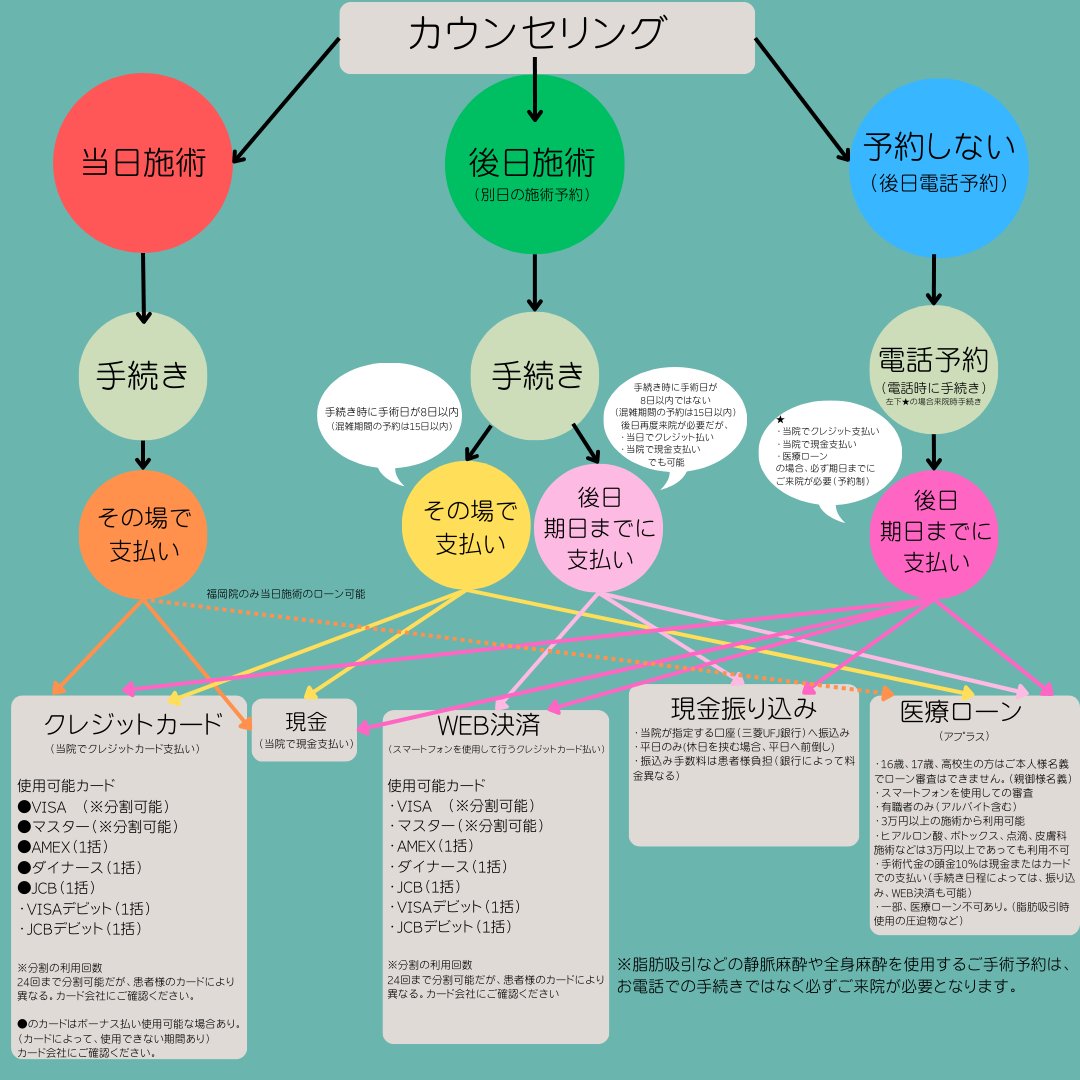 当日施術】【後日施術】【電話予約】【支払い】【振り込み】【WEB決済】【医療ローン】【現金】  お支払い方法についての質問がよくありますので、まとめてみました☆ご参考ください😊🍀