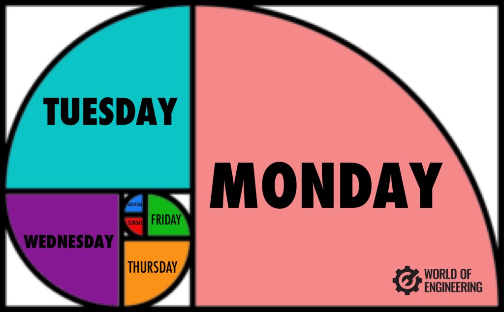 engineers_feed's tweet photo. Duration of the days of the week, explained with the golden ratio. https://t.co/HwXqXGkJqg
