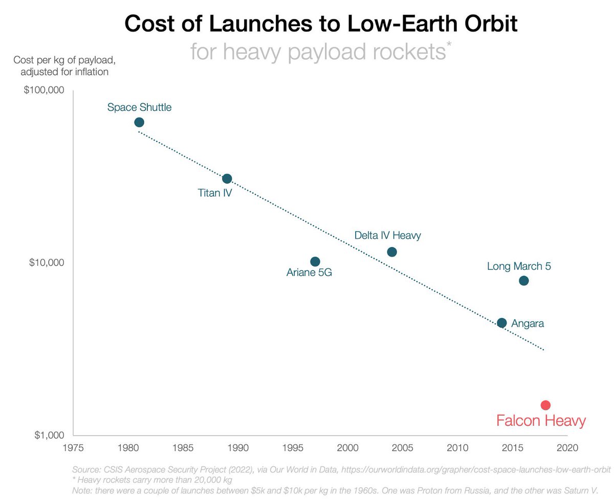 Cobra_FX_'s tweet image. SpaceX a battu son record, avec 83 lancements en 12 mois.

Le secret ? Ils sont beaucoup moins chers.
Envoyer 1kg dans l’espace coûtait plus de 75.000$ en 1980.
C’est 1.500$ avec le Falcon Heavy.
50x moins.

L’innovation démocratise.
arstechnica.com/space/2023/09/…