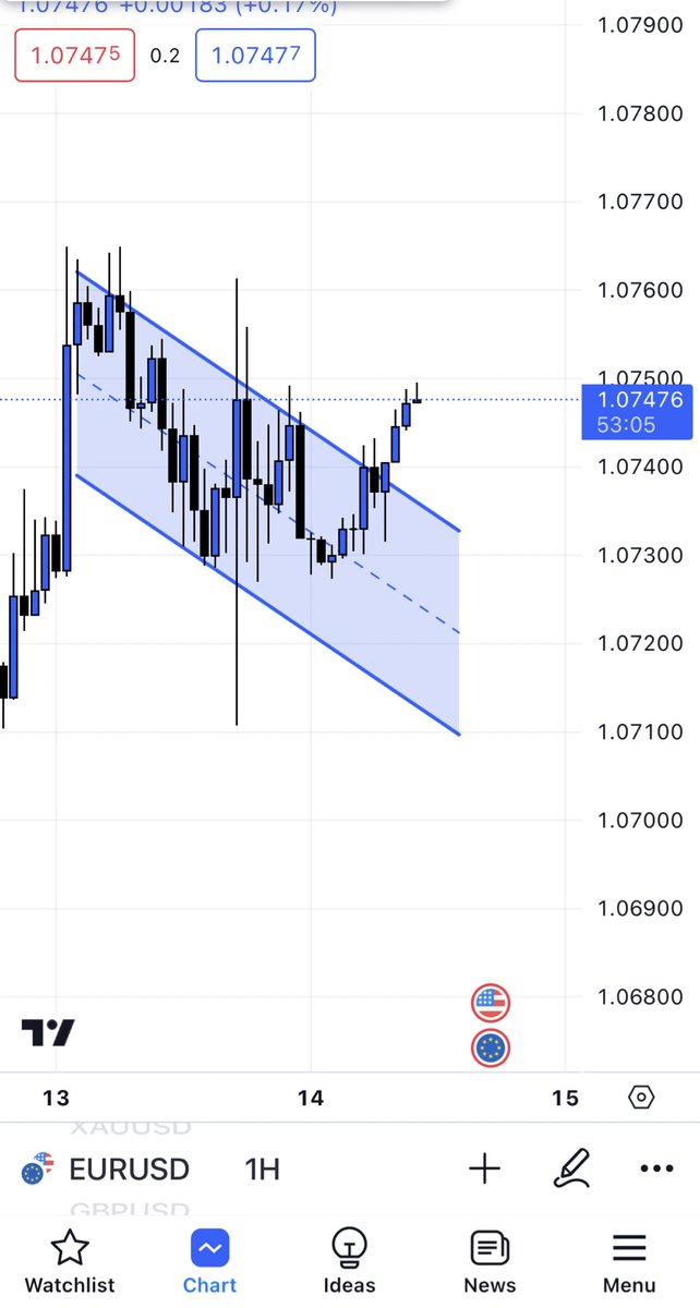 #EURUSD Update
Perfect channel breakout! On 1H timeframe. Can be used as an opportunity to go long side.

#forex #XAUUSD #US30 #NASDAQ #crypto #trading #AskOffset