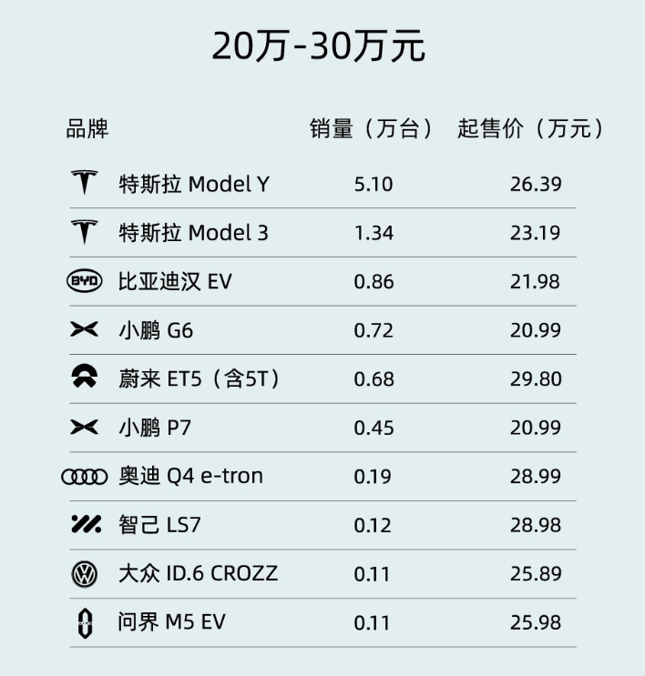 $TSLA 🇨🇳
Sales by electric vehicle price range in China Aug.
(200,000 to 300,000 yuan)

There is no rival to Tesla. 

What does Model 3 Highland's demand look like?